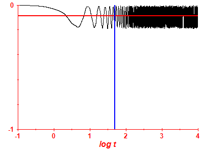 Survival probability log